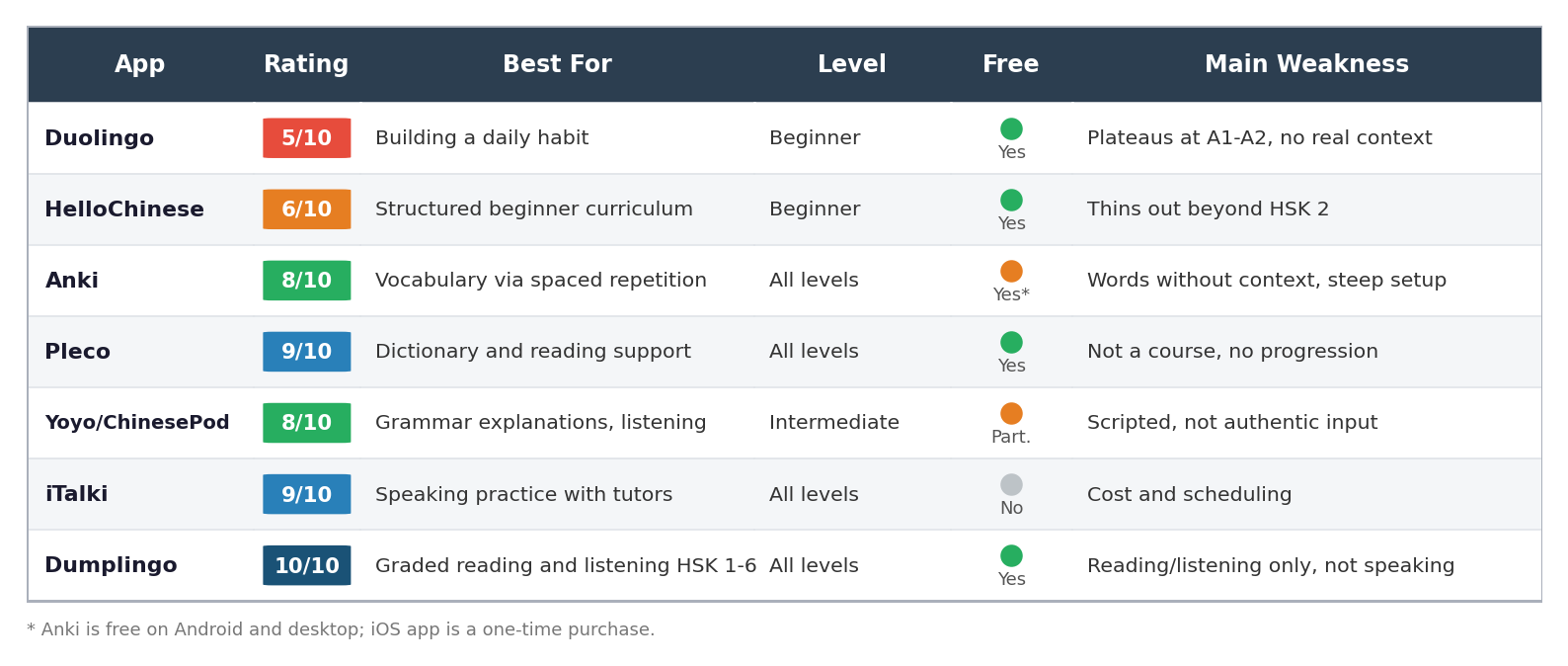 Comparison table of the best Chinese learning apps in 2026 showing ratings, best use, level, free tier and main weakness